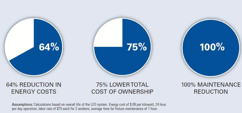 led-vs-hid-savings