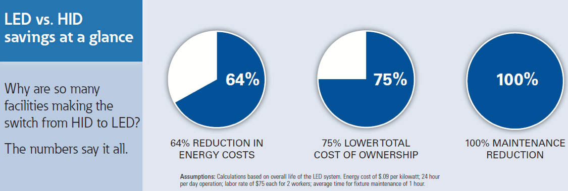 led-vs-hid-savings